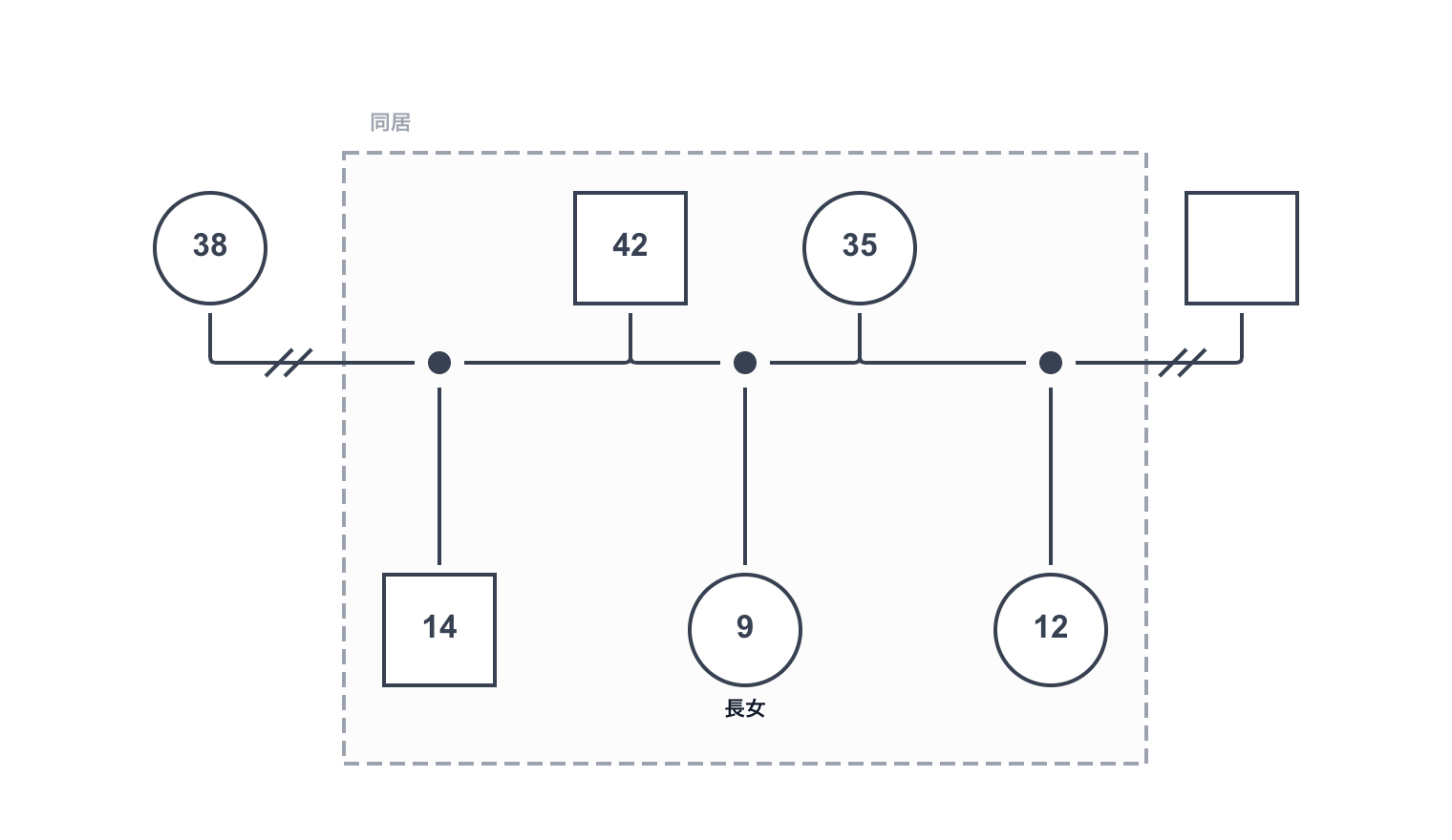 父が再婚し、前妻との子と再婚相手の連れ子が同居しているパターンのジェノグラム